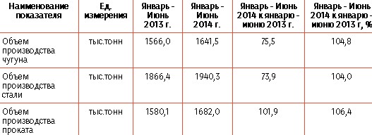 МК "Запорожсталь": итоги производства в июне и за 6 месяцев 2014 г.