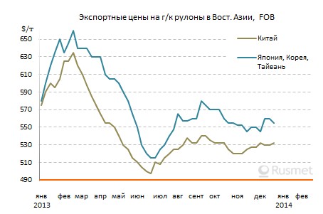 Потребители плоского проката в Восточной Азии блокируют попытки повышения цен.