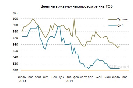 Производители длинномерного проката на Ближнем Востоке рассчитывают на повышение цен после Рамадана.