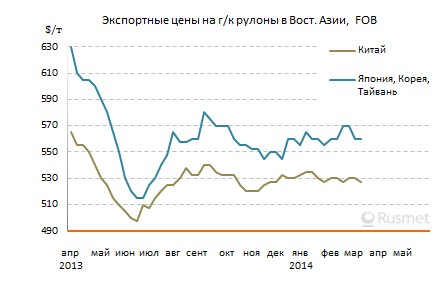 Цены на плоский прокат в странах Восточной Азии сохраняют стабильность.