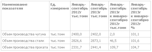 МК "Запорожсталь": итоги производства в сентябре и за 9 месяцев 2013г.