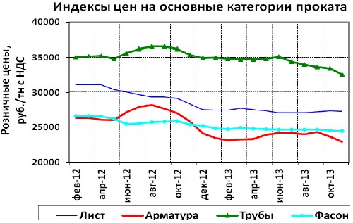 "Брок-Инвест-Сервис": обзор рынка и прогноз цен на металлопрокат на январь 2014 года.