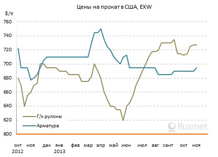 В октябре американские производители стали добились лишь незначительного повышения цен на прокат.
