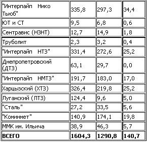За 9 мес. Украина сократила выпуск труб на 20%.