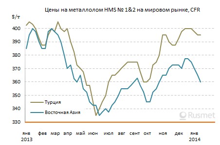 Причины снижения цен на металлолом на мировом рынке.