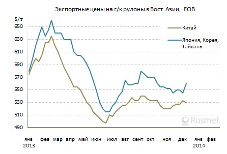 Производители плоского проката в странах Восточной Азии приступают к повышению цен.