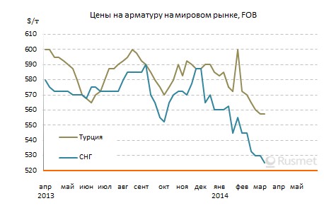 Спад на ближневосточном рынке длинномерного проката приостановился, но для роста еще нет веских причин.