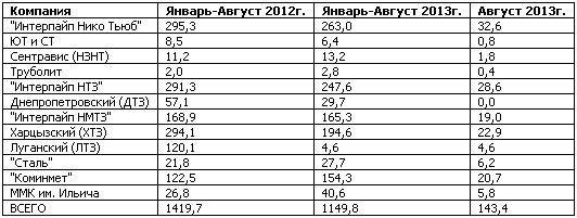 За 8 мес. Украина сократила выпуск труб на 19%.