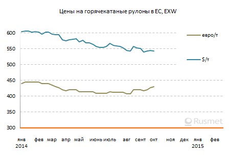 Европейские компании объявляют о поднятии котировок но прокат, но рост сводится на нет низким спросом и ослаблением евро.
