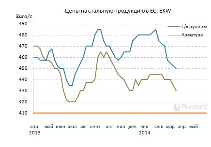 Цены на стальную продукцию в странах Евросоюза продолжают идти вниз.