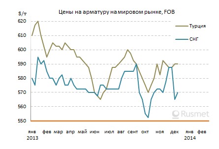 Подорожание металлолома пока не привело к росту цен на длинномерный прокат на Ближнем Востоке.