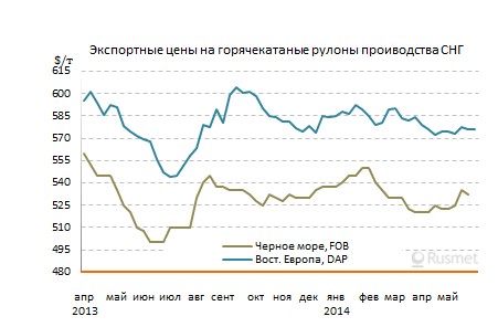 Поставщикам плоского проката из СНГ удалось добиться небольшого роста котировок по июньским контрактам.