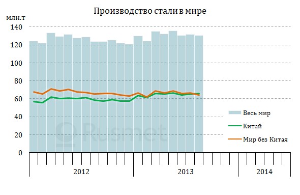 Мировое производство стали в августе 2013 г.