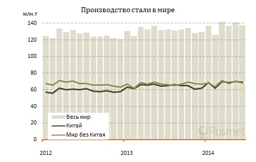 Мировое производство стали в июне 2014 г.