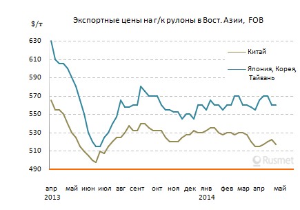 Экспортерам плоского проката в странах Восточной Азии не удалось добиться роста котировок.