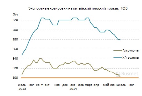 Азиатский рынок плоского проката нащупывает дно.