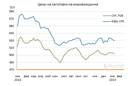 Мировой рынок заготовок начал год с небольшого понижения.