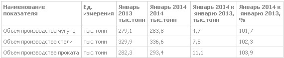 МК "Запорожсталь": итоги производства в январе 2014г.