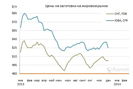 В декабре заготовки могут подорожать на Ближнем Востоке, но в Восточной Азии цены на них снижаются.