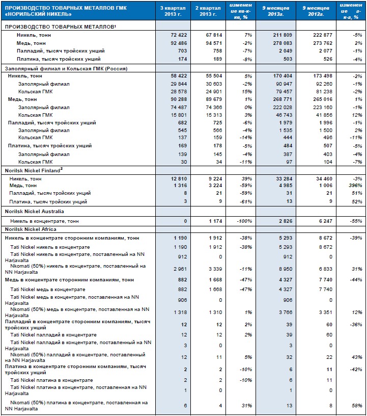 "ГМК "Норильский никель" объявляет предварительные итоги производственной деятельности за III квартал и 9 месяцев 2013 года.