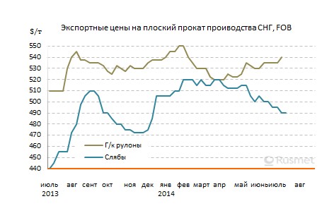 Производители плоского проката из СНГ стремятся к незначительному росту цен по августовским контрактам.