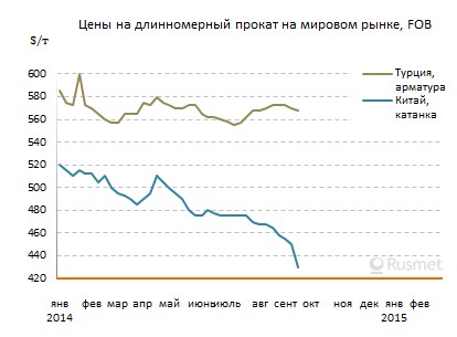 Цены на длинномерный прокат на Ближнем Востоке идут вниз из-за конкуренции со стороны Китая.