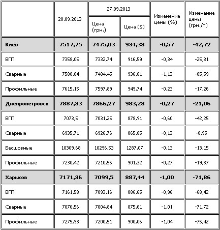 Трубы на украинском рынке подешевели.