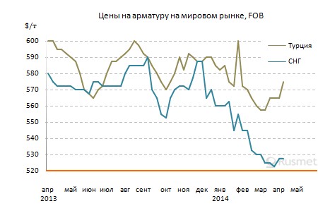 На Ближнем Востоке началось повышение спроса и цен на длинномерный прокат.