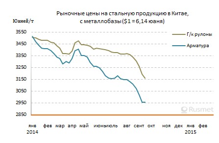 Резкое падение цен на прокат в Китае сменяется стабилизацией.
