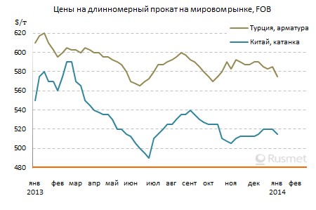 Девальвация турецкой валюты способствует понижению экспортных котировок на длинномерный прокат.