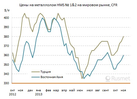 Как долго могут еще подниматься цены на металлолом?
