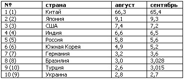 Украина скатилась на последнее место в Топ-10 производителей стали в мире.