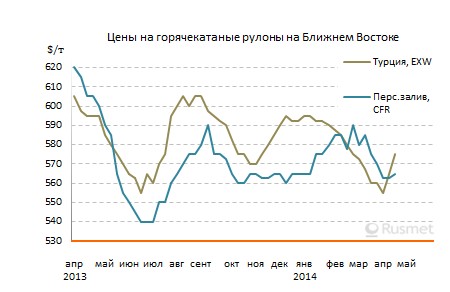 Производители плоского проката из СНГ готовятся начать продажи майской продукции.