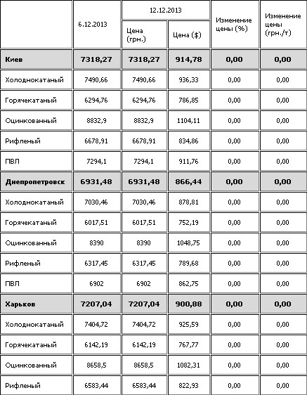 Стоимость листовой стали в Украине не изменилась.