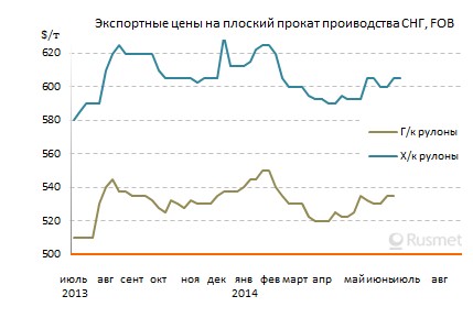 Цены на плоский прокат производства СНГ сохраняют стабильность.