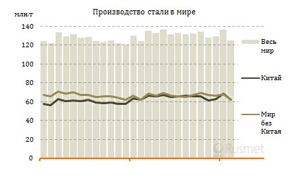 Мировое производство стали в феврале 2014 г.