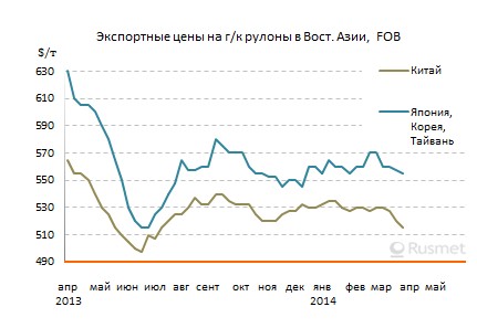 Снижение цен на плоский прокат в Китае спровоцировало спад во всей Восточной Азии.