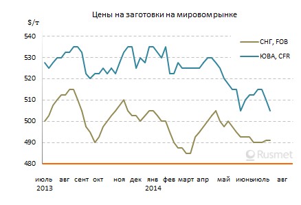 Производители длинномерных полуфабрикатов рассчитывают на подорожание в конце лета.