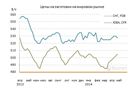 Цены на заготовки поднимаются, но пока медленно.