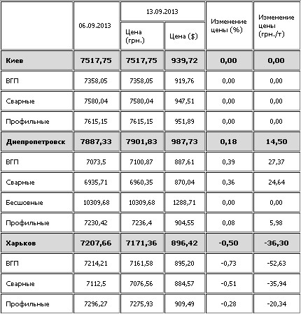 Трубы на украинском рынке подешевели.