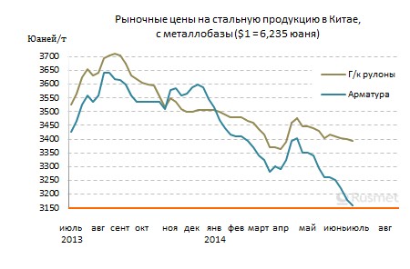 Низкая активность в строительном секторе препятствует росту цен на прокат в Китае.