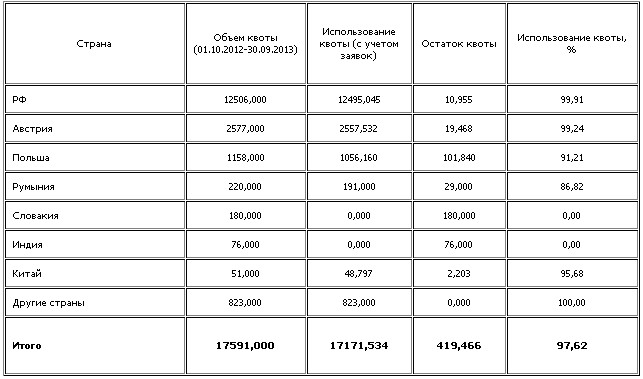 За год импортеры стальных труб в Украину выбрали квоту на 97,62%.
