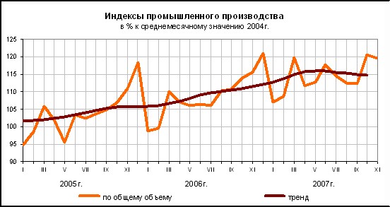 Информация о социально-экономическом положении России (краткий доклад) за январь-ноябрь 2007 года. 