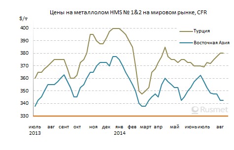 На мировом рынке металлолома ожидается рост цен.