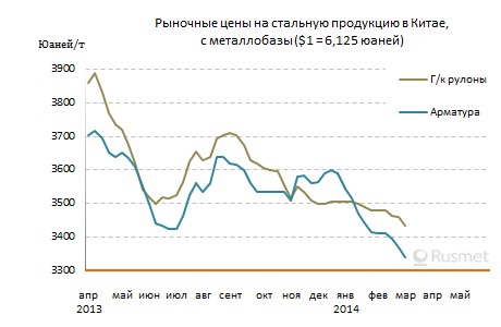 Цены на прокат в Китае продолжают снижаться.