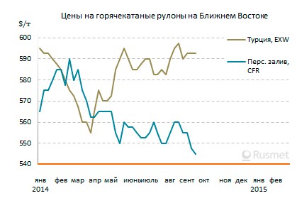 Цены на плоский прокат на Ближнем Востоке медленно снижаются несмотря на относительно высокий спрос.