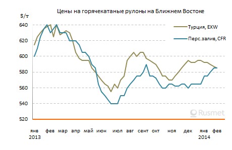 Поставщики плоского проката в страны Персидского залива поднимают цены в надежде на будущее расширение спроса.