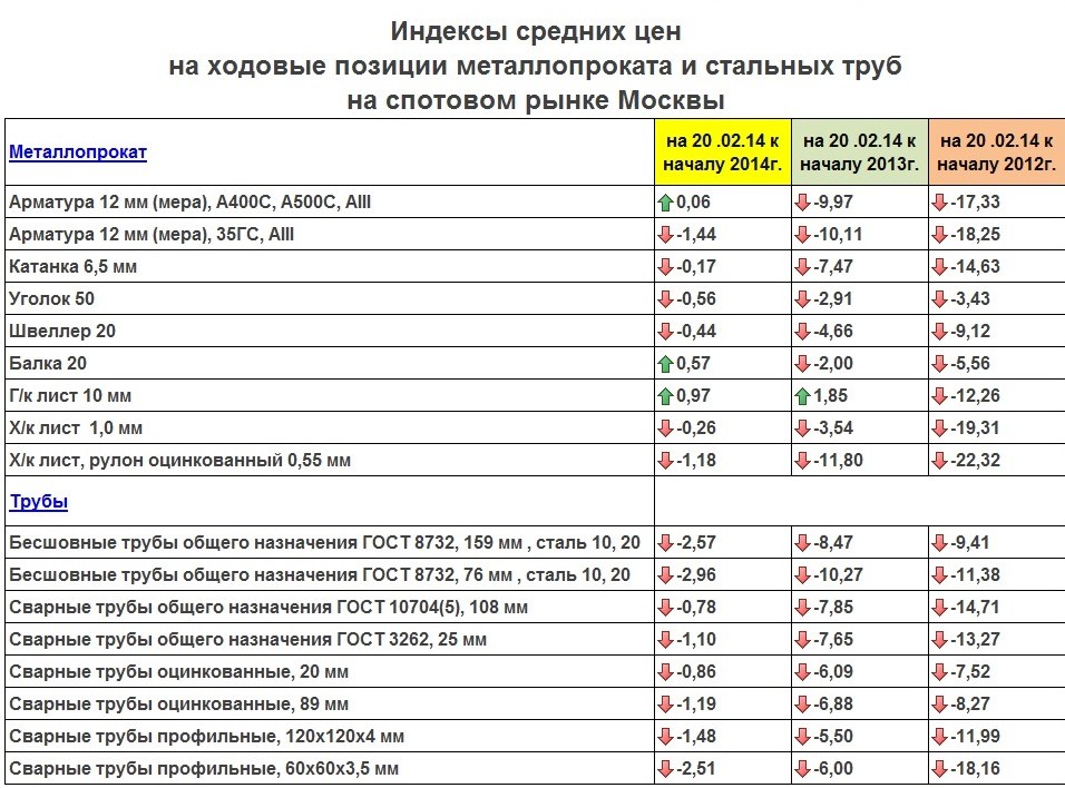 "А ГРУПП": региональные рынки металлопродукции в феврале 2014 г.