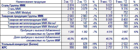 Операционные результаты Группы ММК за 3-й квартал и 9 месяцев 2013 года.