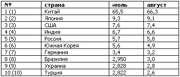 Украина сохранила 9 место в Топ-10 производителей стали в мире.